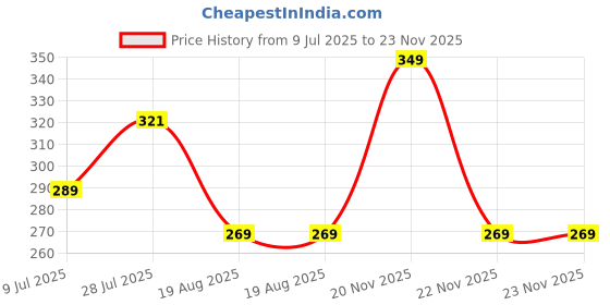 myntra.com vamp beauty Yam Root & Cucumber Revitalizing Exilir Under Eye Serum - 15 ml vamp beauty Price History Graph from 9 Jul 2025 to 23 Nov 2025
