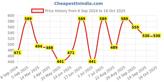 myntra.com Van Heusen 3 Assorted Antibacterial Printed Pure Cotton Bikini Briefs ILIBI1CSPATDP11104 van heusen Price History Graph from 6 Sep 2024 to 15 Oct 2025