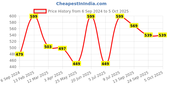 myntra.com Van Heusen 3 Assorted Antibacterial Printed Pure Cotton Bikini Briefs ILIBI1CSPATDP11104 van heusen Price History Graph from 6 Sep 2024 to 4 Oct 2025