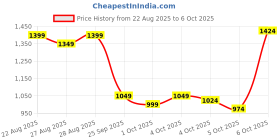 myntra.com Van Heusen Abstract Printed Casual Shirt van heusen Price History Graph from 22 Aug 2025 to 6 Oct 2025