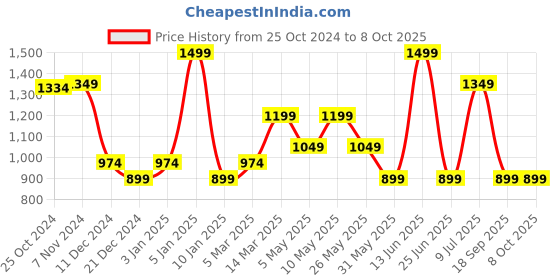 myntra.com Van Heusen Abstract Printed Microfiber Pocket Squares van heusen Price History Graph from 25 Oct 2024 to 7 Oct 2025