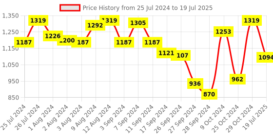 myntra.com Van Heusen Abstract Printed Night Suit van heusen Price History Graph from 25 Jul 2024 to 29 Oct 2024