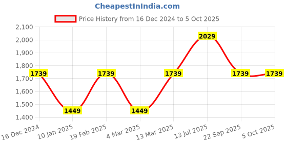 myntra.com Van Heusen Abstract Printed PU Structured Sling Bag van heusen Price History Graph from 16 Dec 2024 to 5 Oct 2025