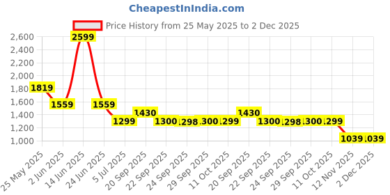myntra.com Van Heusen Abstract Printed Pure Cotton Formal Shirt van heusen Price History Graph from 25 May 2025 to 2 Dec 2025