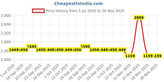 myntra.com Van Heusen Abstract Printed Shirt Collar Shirt van heusen Price History Graph from 5 Jul 2025 to 30 Nov 2025