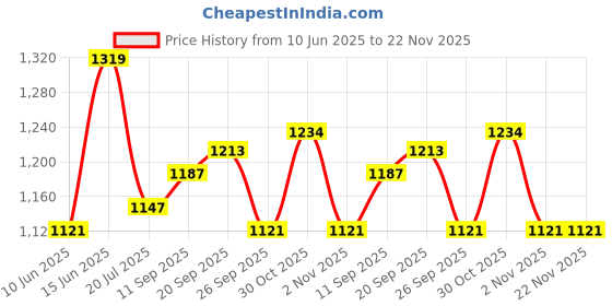 myntra.com Van Heusen Abstract Printed Shoulder Straps Night suit van heusen Price History Graph from 10 Jun 2025 to 21 Nov 2025