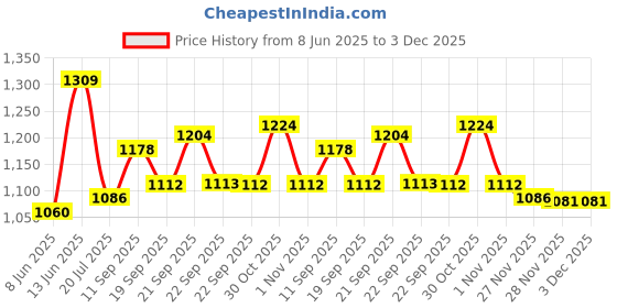 myntra.com Van Heusen Abstract Printed Shoulder Straps Night Suit van heusen Price History Graph from 8 Jun 2025 to 3 Dec 2025