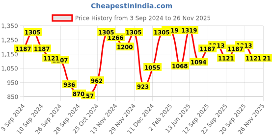 myntra.com Van Heusen Abstract Printed Shoulder Straps Pure Cotton Night Suit van heusen Price History Graph from 3 Sep 2024 to 25 Nov 2025