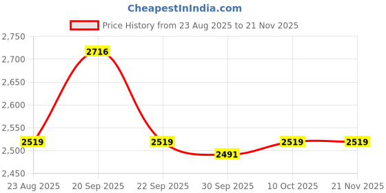 myntra.com Van Heusen Abstract Printed Spread Collar Pure Cotton Shirt van heusen Price History Graph from 23 Aug 2025 to 20 Nov 2025