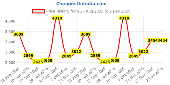 myntra.com Van Heusen Abstract Printed Spread Collar Pure Cotton Slim Fit Shirt van heusen Price History Graph from 23 Aug 2025 to 2 Dec 2025
