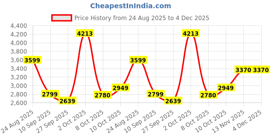 myntra.com Van Heusen Abstract printed Spread Collar Slim Fit Pure Cotton Shirt van heusen Price History Graph from 24 Aug 2025 to 4 Dec 2025