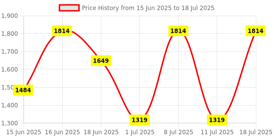 myntra.com Van Heusen Abstract Printed Structured Handheld Bag van heusen Price History Graph from 15 Jun 2025 to 11 Jul 2025