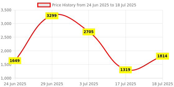 myntra.com Van Heusen Abstract Printed Structured Shoulder Bag van heusen Price History Graph from 24 Jun 2025 to 17 Jul 2025