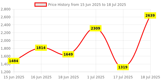 myntra.com Van Heusen Abstract Printed Structured Shoulder Bag van heusen Price History Graph from 15 Jun 2025 to 17 Jul 2025