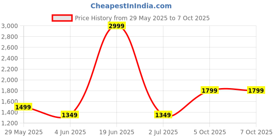 myntra.com Van Heusen Abstract Textured Structured Shoulder Bag van heusen Price History Graph from 29 May 2025 to 7 Oct 2025