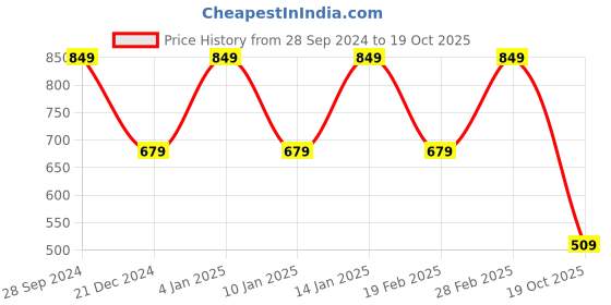 myntra.com Van Heusen ACADEMY Men Blue Hooded Sweatshirt van heusen academy Price History Graph from 28 Sep 2024 to 19 Oct 2025