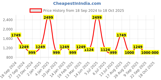 myntra.com Van Heusen ACADEMY Men Blue Longline Bomber Jacket van heusen academy Price History Graph from 18 Sep 2024 to 18 Oct 2025