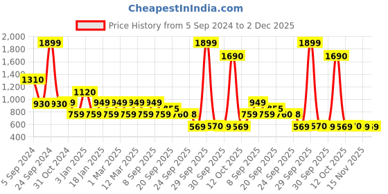 myntra.com Van Heusen ACADEMY Men Blue Printed Hooded Sweatshirt van heusen academy Price History Graph from 5 Sep 2024 to 2 Dec 2025