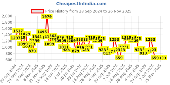 myntra.com Van Heusen ACADEMY Men Blue Printed Hooded Sweatshirt van heusen academy Price History Graph from 28 Sep 2024 to 25 Nov 2025