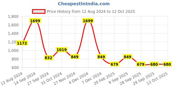 myntra.com Van Heusen ACADEMY Men Blue Sweatshirt van heusen academy Price History Graph from 12 Aug 2024 to 12 Oct 2025