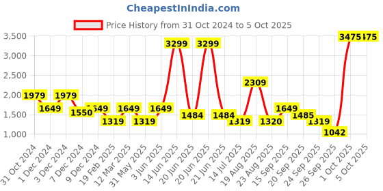 myntra.com Van Heusen ACADEMY Men Bomber Jacket van heusen academy Price History Graph from 31 Oct 2024 to 5 Oct 2025