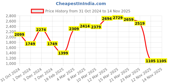 myntra.com Van Heusen ACADEMY Men Bomber Jacket van heusen academy Price History Graph from 31 Oct 2024 to 14 Nov 2025