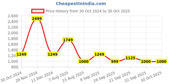 myntra.com Van Heusen ACADEMY Men Brown Colourblocked Sporty Jacket with Embroidered van heusen academy Price History Graph from 30 Oct 2024 to 29 Oct 2025