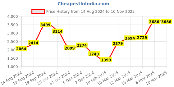 myntra.com Van Heusen ACADEMY Men Brown White Colourblocked Sporty Jacket van heusen academy Price History Graph from 14 Aug 2024 to 9 Nov 2025