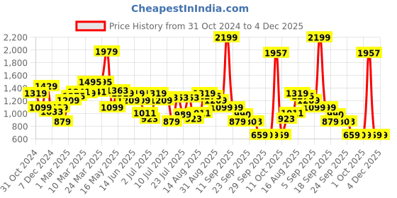 myntra.com Van Heusen ACADEMY Men Green Hooded Sweatshirt van heusen academy Price History Graph from 31 Oct 2024 to 3 Dec 2025