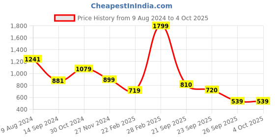 myntra.com Van Heusen ACADEMY Men Green Printed Sweatshirt van heusen academy Price History Graph from 9 Aug 2024 to 4 Oct 2025