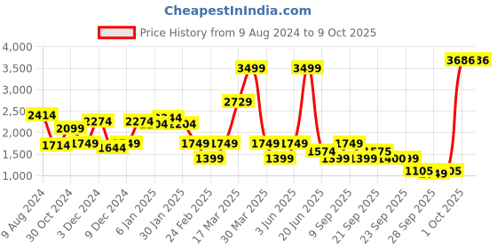 myntra.com Van Heusen ACADEMY Men Grey & Yellow Padded Jacket van heusen academy Price History Graph from 9 Aug 2024 to 8 Oct 2025