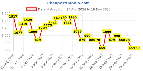 myntra.com Van Heusen ACADEMY Men Maroon Printed Hooded Sweatshirt van heusen academy Price History Graph from 13 Aug 2024 to 19 Nov 2025