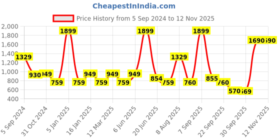 myntra.com Van Heusen ACADEMY Men Maroon Printed Hooded Sweatshirt van heusen academy Price History Graph from 5 Sep 2024 to 11 Nov 2025