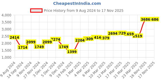 myntra.com Van Heusen ACADEMY Men Maroon White Colourblocked Sporty Jacket van heusen academy Price History Graph from 9 Aug 2024 to 16 Nov 2025