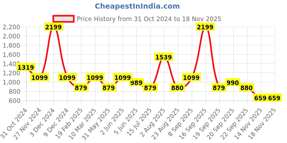 myntra.com Van Heusen ACADEMY Men Orange Hooded Sweatshirt van heusen academy Price History Graph from 31 Oct 2024 to 17 Nov 2025