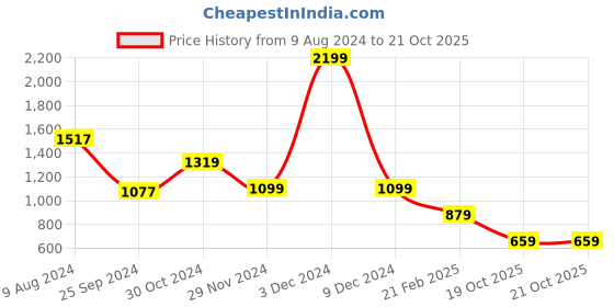 myntra.com Van Heusen ACADEMY Men Orange Printed Hooded Sweatshirt van heusen academy Price History Graph from 9 Aug 2024 to 21 Oct 2025