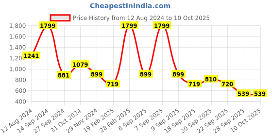 myntra.com Van Heusen ACADEMY Men Orange Printed Sweatshirt van heusen academy Price History Graph from 12 Aug 2024 to 10 Oct 2025