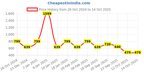 myntra.com Van Heusen ACADEMY Men Orange Printed Sweatshirt van heusen academy Price History Graph from 26 Oct 2024 to 14 Oct 2025
