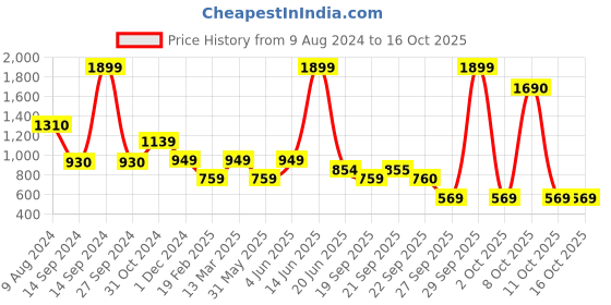 myntra.com Van Heusen ACADEMY Men Orange Sweatshirt van heusen academy Price History Graph from 9 Aug 2024 to 16 Oct 2025