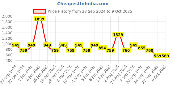 myntra.com Van Heusen ACADEMY Men Red Printed Hooded Sweatshirt van heusen academy Price History Graph from 28 Sep 2024 to 8 Oct 2025