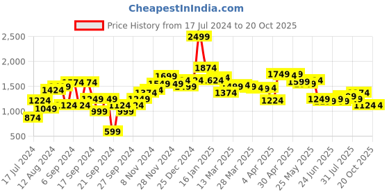 myntra.com Van Heusen ACADEMY Men Skinny Fit Heavy Fade Bleached Cotton Jeans van heusen academy Price History Graph from 17 Jul 2024 to 19 Oct 2025