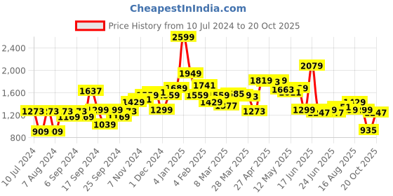 myntra.com Van Heusen ACADEMY Men Skinny Fit Heavy Fade Cotton Jeans van heusen academy Price History Graph from 10 Jul 2024 to 20 Oct 2025