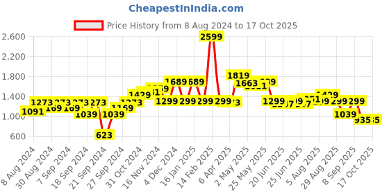 myntra.com Van Heusen ACADEMY Men Skinny Fit Heavy Fade Jeans van heusen academy Price History Graph from 8 Aug 2024 to 17 Oct 2025