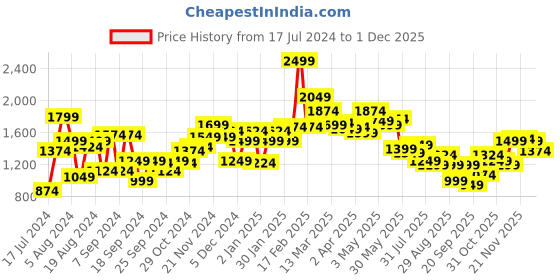 myntra.com Van Heusen ACADEMY Men Skinny Fit Light Fade Cotton Jeans van heusen academy Price History Graph from 17 Jul 2024 to 26 Nov 2025