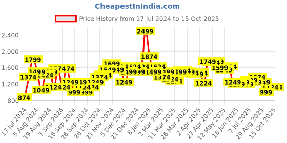 myntra.com Van Heusen ACADEMY Men Skinny Fit Light Fade Jeans van heusen academy Price History Graph from 17 Jul 2024 to 15 Oct 2025
