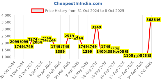 myntra.com Van Heusen ACADEMY Men Solid Bomber Jacket van heusen academy Price History Graph from 31 Oct 2024 to 4 Oct 2025
