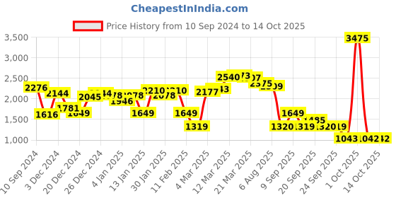myntra.com Van Heusen ACADEMY Men Solid Bomber Jacket van heusen academy Price History Graph from 10 Sep 2024 to 13 Oct 2025