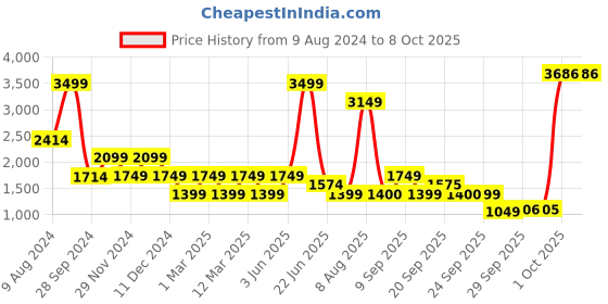 myntra.com Van Heusen ACADEMY Men Solid Bomber Jacket van heusen academy Price History Graph from 9 Aug 2024 to 7 Oct 2025