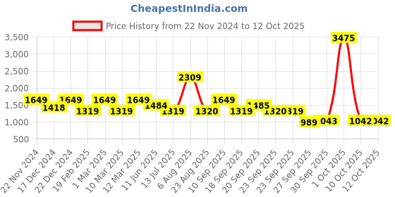 myntra.com Van Heusen ACADEMY Men Solid Bomber Jacket van heusen academy Price History Graph from 22 Nov 2024 to 12 Oct 2025