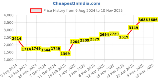 myntra.com Van Heusen ACADEMY Men  White Colourblocked Sporty Jacket van heusen academy Price History Graph from 9 Aug 2024 to 9 Nov 2025